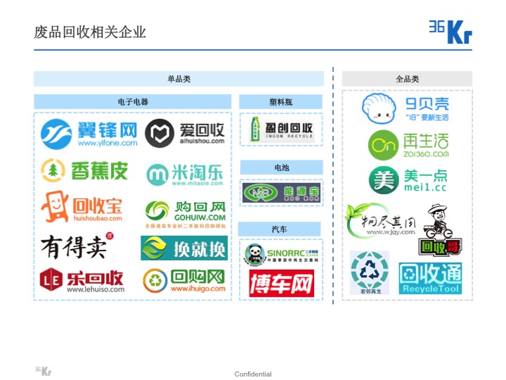 【氪研室】廢品回收&二手交易深度行研（一）變廢為寶的時機已到？